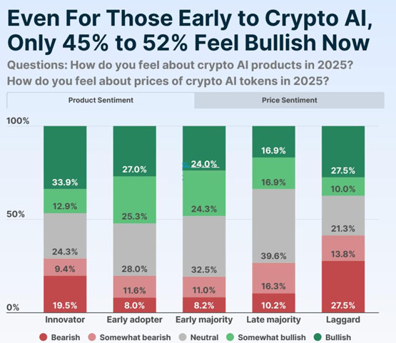 CoinGecko：近47%看好AI加密貨幣！NEAR、ICP、TAO領漲 FET也在榜