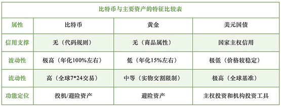 一文搞清楚比特幣的貨幣屬性與資產屬性辨析