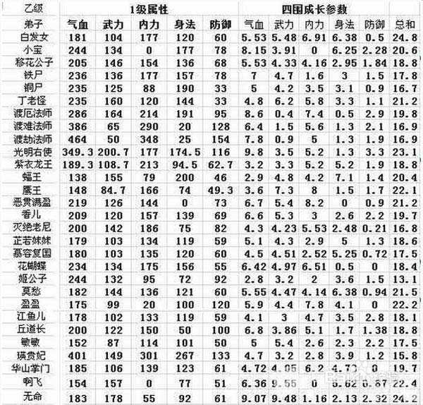 武俠q傳弟子排行之乙級弟子數(shù)據(jù)一覽2