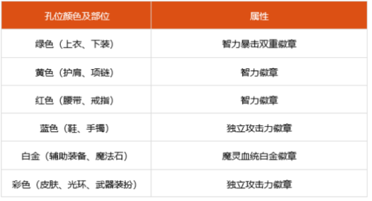 dnf100級混沌魔靈細節怎么打造 2022混沌魔靈完美打造攻略