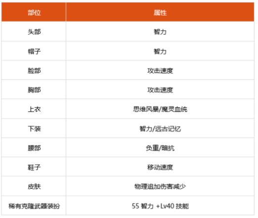 dnf100級混沌魔靈細節怎么打造 2022混沌魔靈完美打造攻略