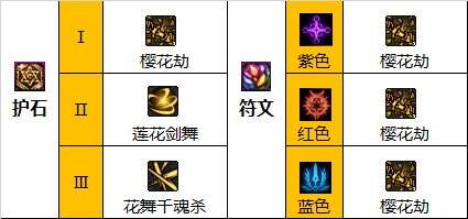 dnf110級版本劍帝護石怎么搭配 2022劍帝護石搭配指南