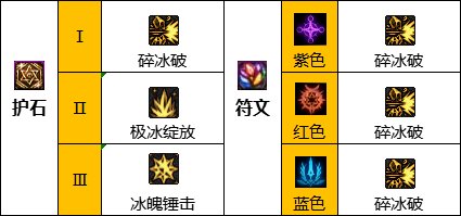 dnf110級版本冰潔護(hù)石怎么搭配 2022冰結(jié)護(hù)石搭配指南