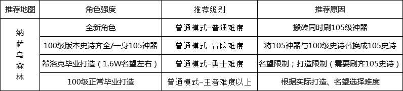 dnf110級版本去哪搬磚 110級版本搬磚指南