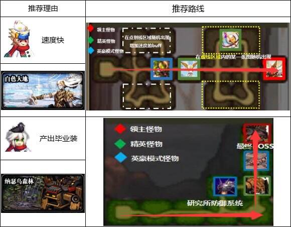 dnf110級版本去哪搬磚 110級版本搬磚指南