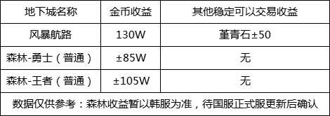 dnf110級版本去哪搬磚 110級版本搬磚指南