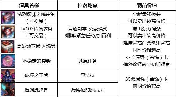 dnf110級版本去哪搬磚 110級版本搬磚指南