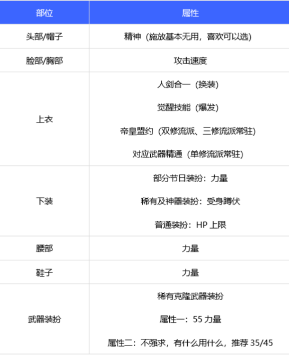 dnf110級劍宗時裝上衣選什么技能 2022劍宗時裝屬性選擇介紹