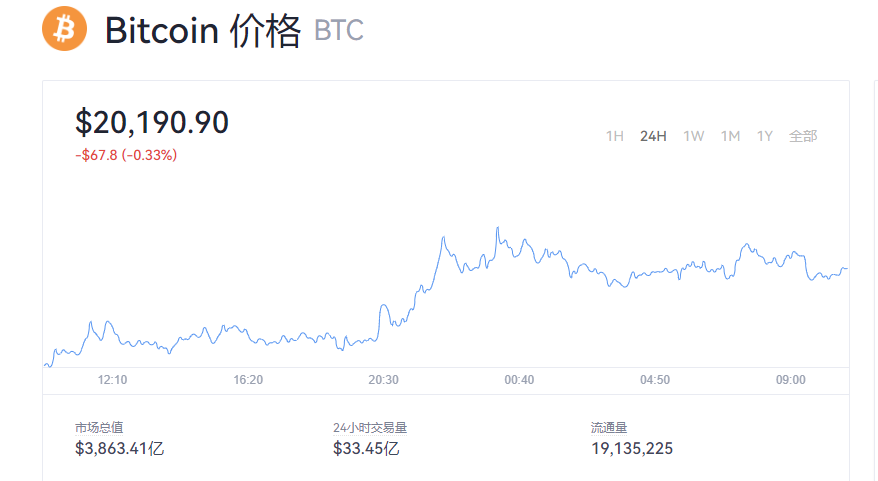btc價格今日行情_一比特幣等于多少人民幣