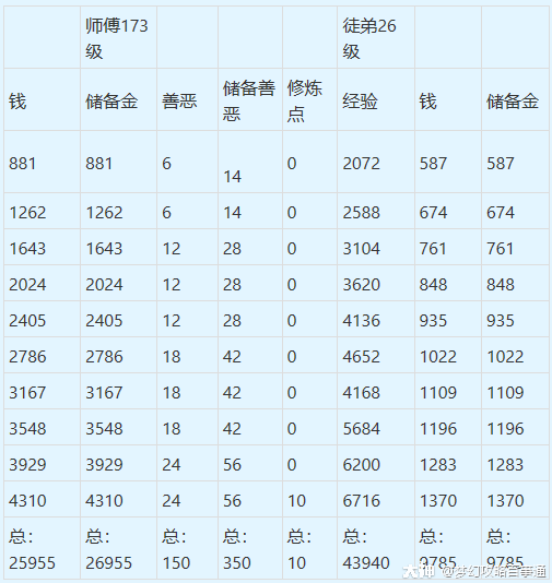 夢幻西游師徒任務獎勵表 師徒任務攻略