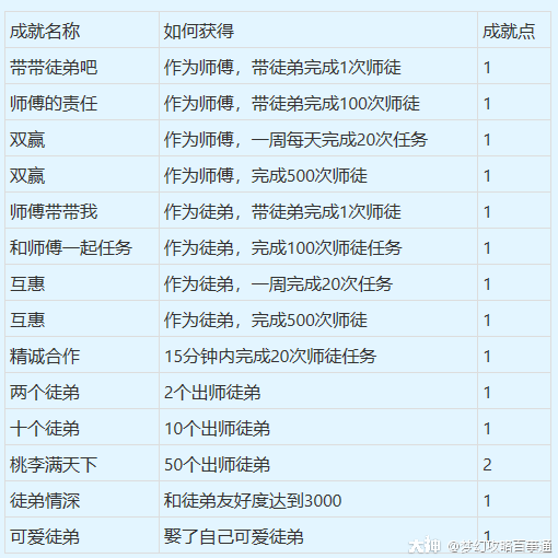 夢幻西游師徒任務獎勵表 師徒任務攻略