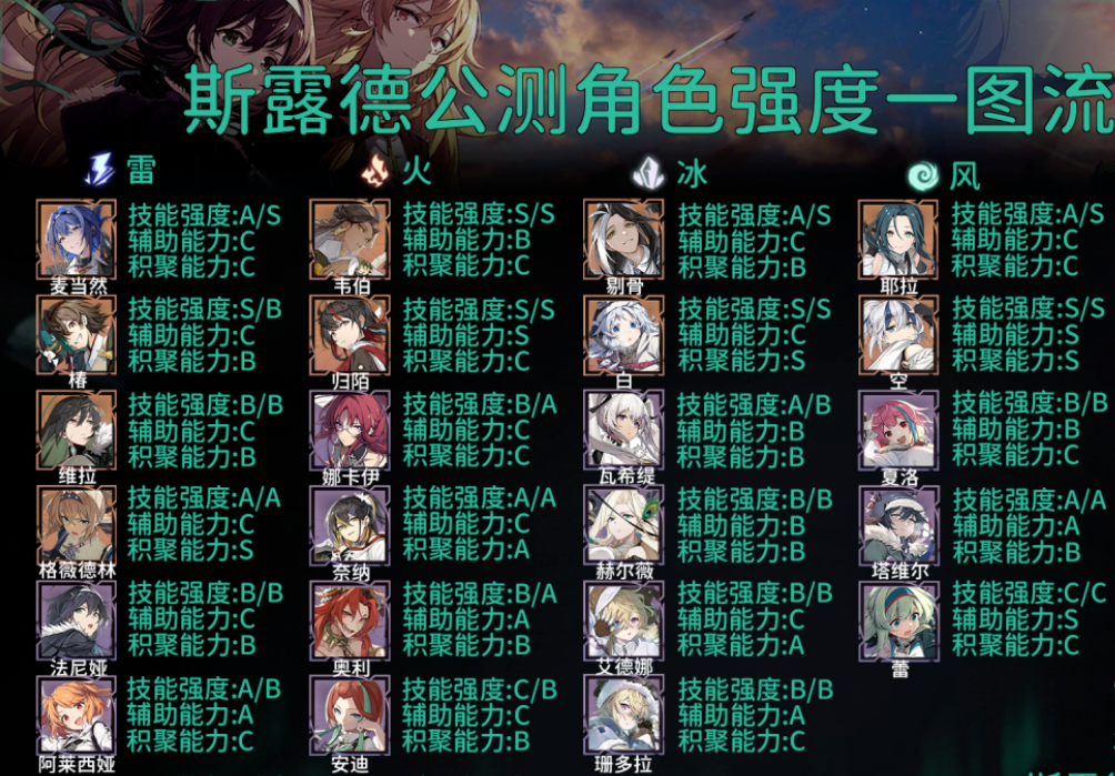 斯露德角色強度榜一覽 斯露德全角色強度排行榜