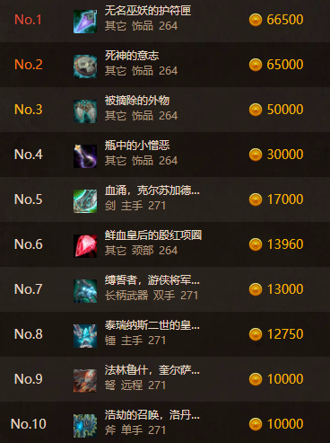魔獸世界WLK懷舊服最新物價(jià)排行榜：無(wú)名巫妖的護(hù)符匣大漲！