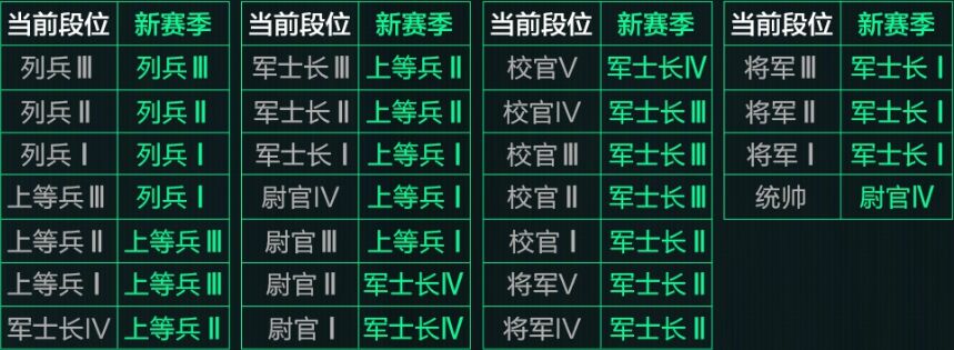 三角洲行動s5賽季排位重置規(guī)則大全2025 S5新賽季烽火地帶排位規(guī)則