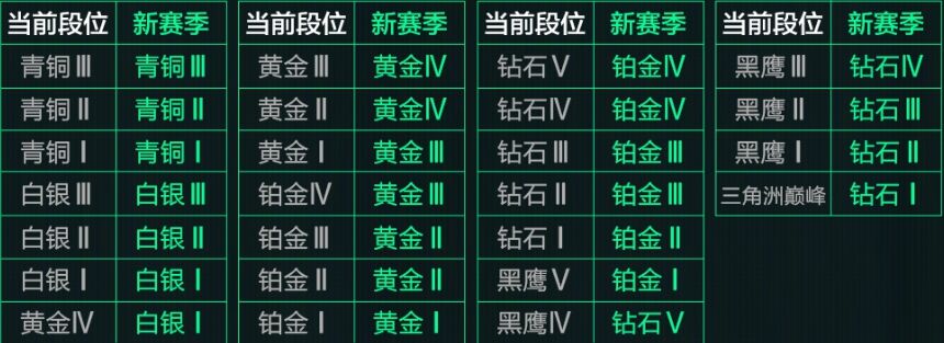 三角洲行動s5賽季排位重置規(guī)則大全2025 S5新賽季烽火地帶排位規(guī)則
