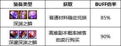 dnf110級(jí)版本次元行者護(hù)石怎么搭配 2023次元行者護(hù)石搭配指南