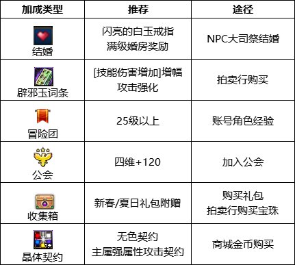 dnf110級版本死靈護石怎么搭配 2022死靈護石搭配指南