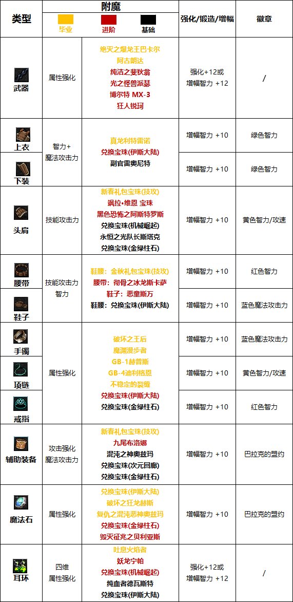 dnf110級版本死靈護石怎么搭配 2022死靈護石搭配指南