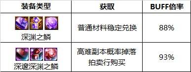 dnf110級版本誘魔者護石怎么搭配 2022四姨護石搭配指南