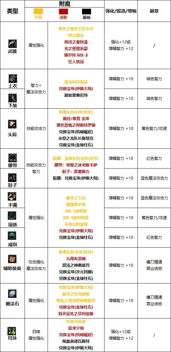 dnf110級版本誘魔者護石怎么搭配 2022四姨護石搭配指南