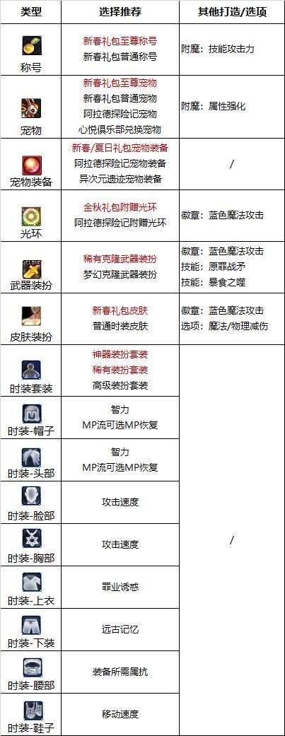 dnf110級版本誘魔者護石怎么搭配 2022四姨護石搭配指南