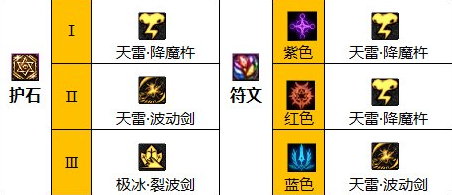 dnf阿修羅110版本加點