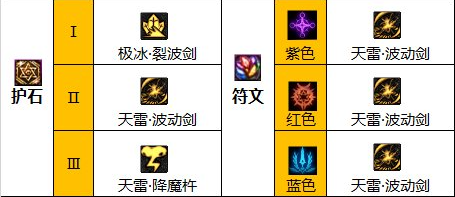dnf阿修羅110版本加點