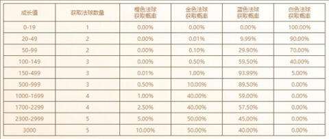 魄羅奇遇活動多少成長值劃算 魄羅奇遇成長值法球領取方法
