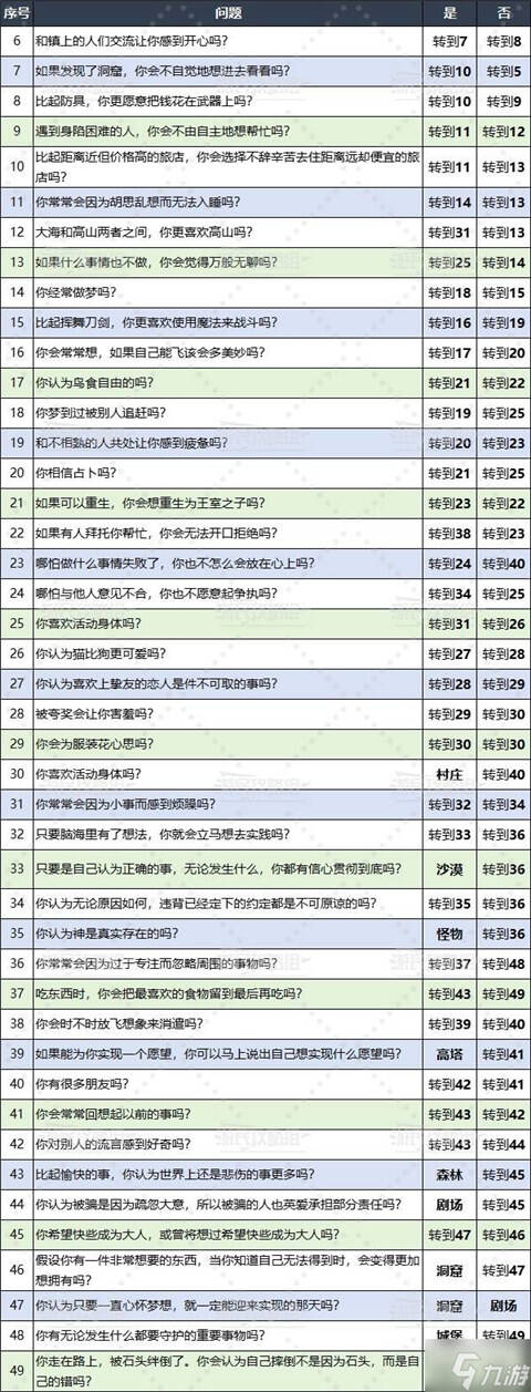 勇者斗惡龍3重制版問題大全 性格問題選項及答案匯總