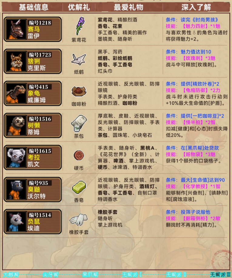 動物迷城全角色禮物喜好表分享 動物迷城角色送禮分別怎么送