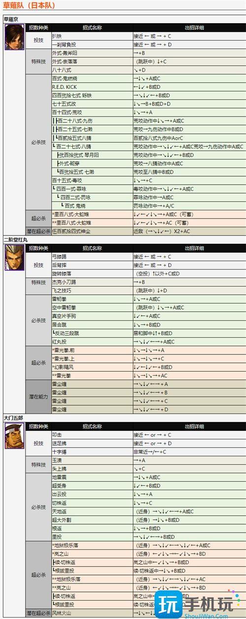 拳皇2002全人物出招詳解圖2
