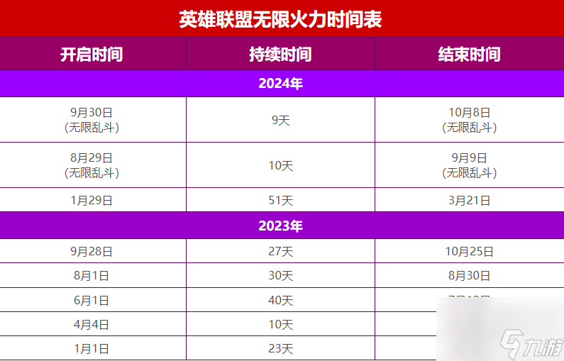英雄聯(lián)盟無(wú)限火力最新開放時(shí)間