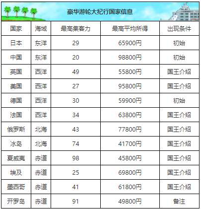 豪華大游輪物語國家出現條件是什么?
