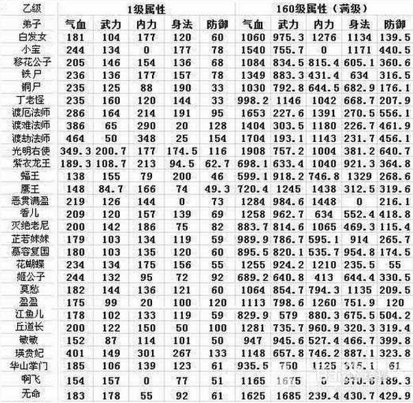 武俠q傳一覽乙級(jí)弟子數(shù)據(jù)排行_武俠q傳弟子排名攻略