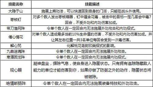 神雕俠侶絕情谷加點攻略_神雕俠侶絕情谷技能PK解析