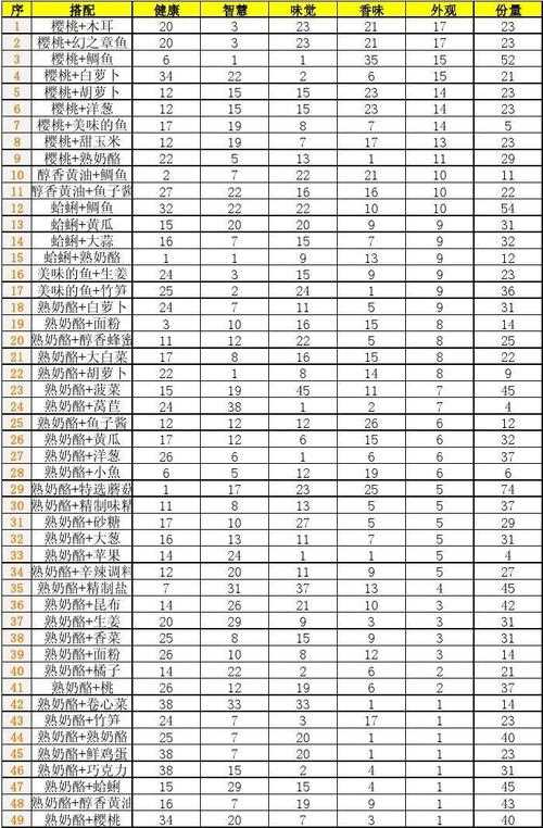 吃貨大食堂員工攻略_吃貨大食堂詳細(xì)介紹員工技能參數(shù)