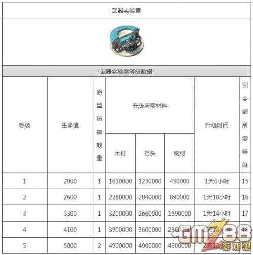 海島奇兵武器實驗室攻略_海島奇兵武器實驗室介紹 升級時間詳細數據一覽